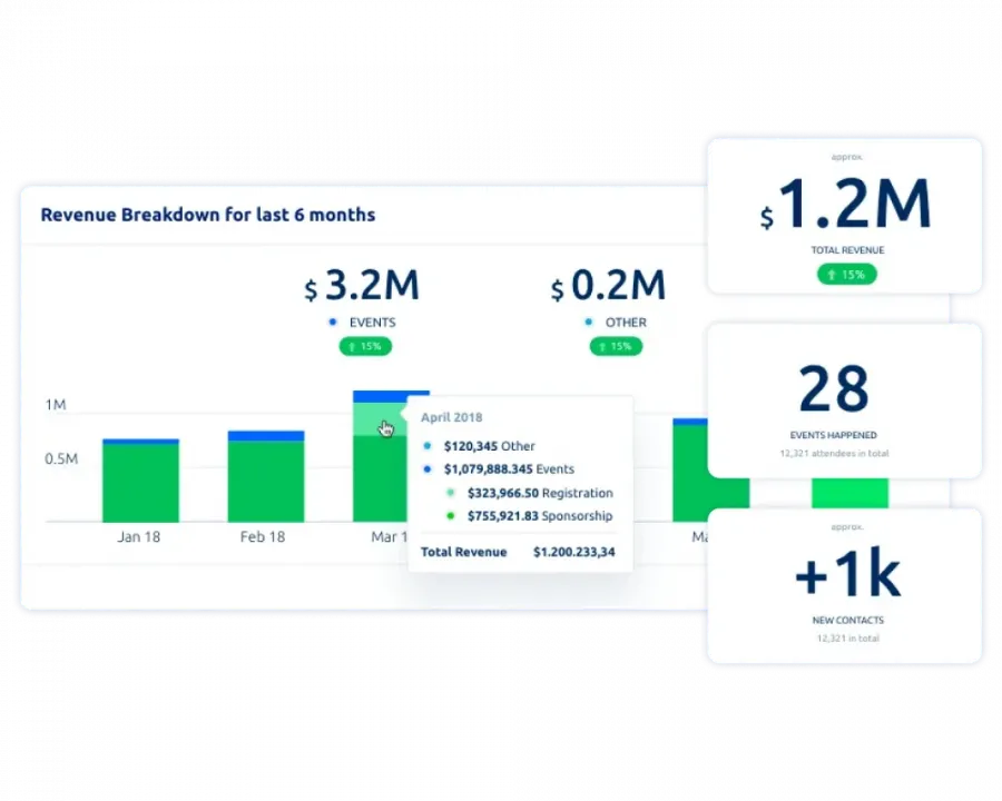 No more shooting in the dark. Glue Up’s robust reporting and analytics capabilities provide you with comprehensive financial reports, member engagement analytics, and more. With our Association Software, You now have a crystal-clear, data-backed vision to guide your strategic moves. Farewell, guesswork!