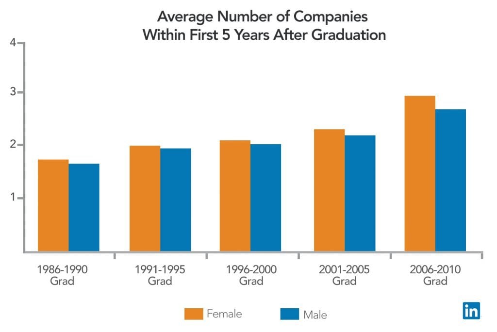 Average Number of Companies within First 5 Years After Graduation